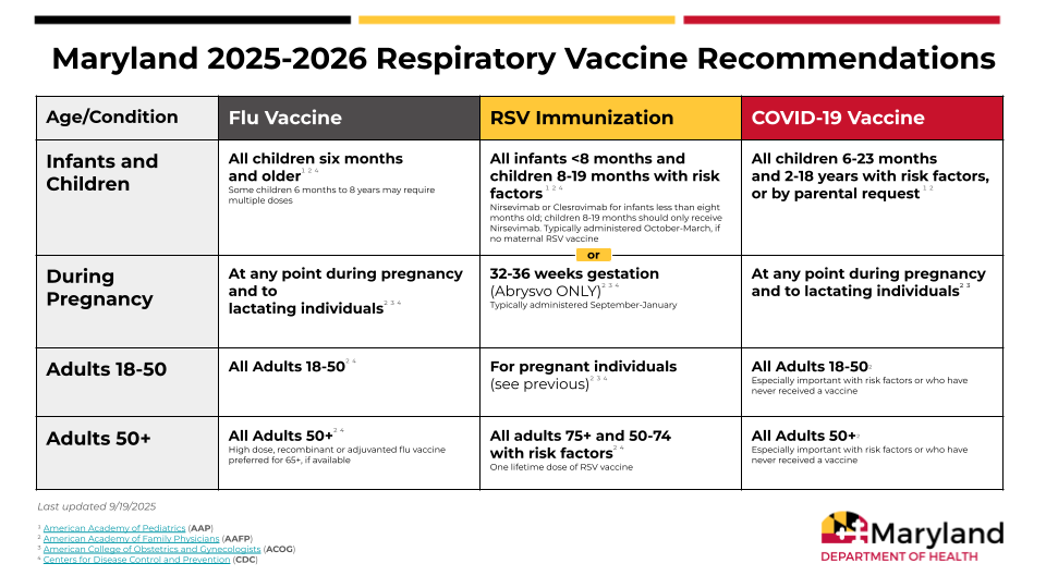 The image is a chart from the Maryland Department of Health outlining the 2025-2026 respiratory vaccine recommendations for different age groups and conditions.
Infants and Children: Flu vaccine is recommended for all children six months and older. RSV immunization is for infants under 8 months and children 8-19 months with risk factors. COVID-19 vaccine is recommended for children 6-23 months and 2-18 years with risk factors, or by parental request. 
During Pregnancy: Flu and COVID-19 vaccines are recommended at any point during pregnancy and for lactating individuals. RSV immunization is recommended at 32-36 weeks gestation.
Adults 18-50:
Flu and COVID-19 vaccines are recommended for all adults in this age group.
Adults 50+:
Flu, RSV, and COVID-19 vaccines are recommended for all adults 50 and older.