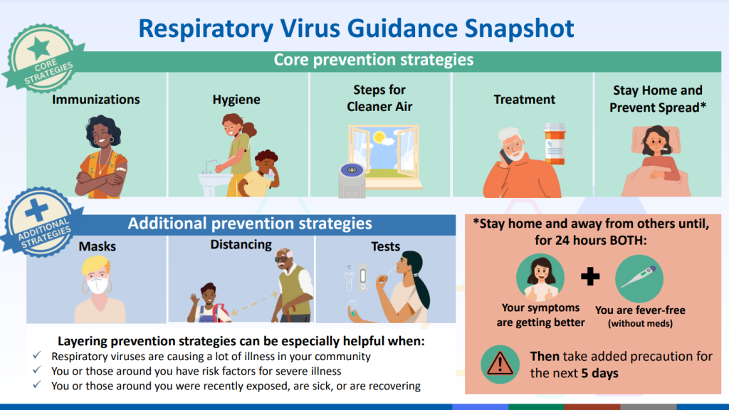 This image outlines core and additional prevention strategies for respiratory viruses. The core strategies include immunizations, hygiene, steps for cleaner air, treatment, and staying home to prevent spread. Additional strategies are wearing masks, social distancing, and testing.
Core Prevention Strategies: Immunizations, hygiene, clean air, treatment, and staying home.
Additional Prevention Strategies: Masks, distancing, and tests.
When to Stay Home: Stay home and away from others for 24 hours after both your symptoms are getting better and you are fever-free without medication.
Layering Prevention: These strategies are especially helpful when respiratory viruses are prevalent, you or others have risk factors, or you have been exposed, are sick, or are recovering.