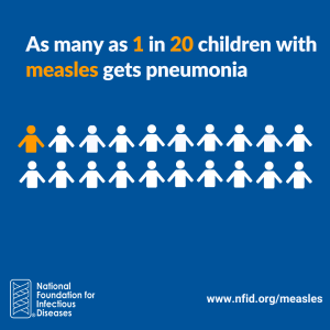 As many as 1 in 20 children with measles gets pneumonia.